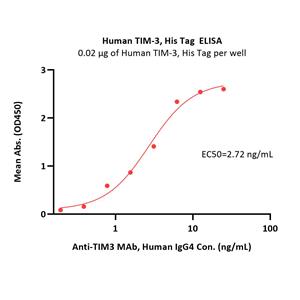 Human TIM-3 / HAVCR2 Protein