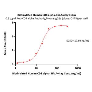 Biotinylated Human CD8 alpha / CD8A Protein