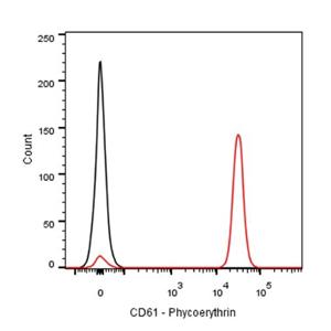 PE Mouse Anti-Human CD61 Antibody (S-R618)