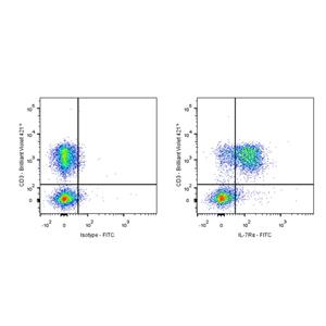 FITC Rat Anti-Mouse IL-7Rα (CD127) Antibody (S-3263)