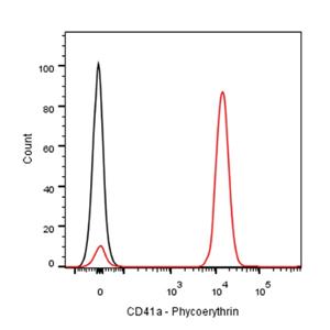 PE Mouse Anti-Human CD41a Antibody (S-R554)