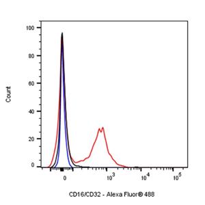 Alexa Fluor 488 Rat Anti-Mouse CD16/CD32 Antibody (S-R368)