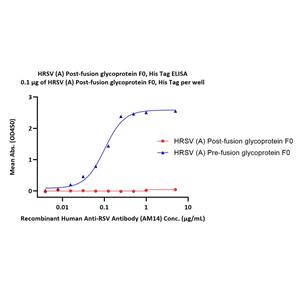 HRSV (A) Post-fusion glycoprotein F0