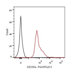 Percp-Cy5.5 Mouse Anti-Human CD235a Antibody (S-R473)
