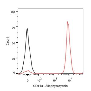 APC Mouse Anti-Human CD41a Antibody (S-R554)