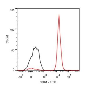 FITC Mouse Anti-Human CD61 Antibody (S-R618)