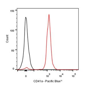 Pacific Blue Mouse Anti-Human CD41a Antibody (S-R554)