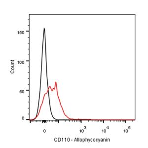 APC Mouse Anti-Human CD110 Antibody (S-3014)