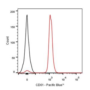 Pacific Blue Mouse Anti-Human CD61 Antibody (S-R618)