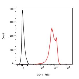 FITC Mouse Anti-Human CD44 Antibody (S-630-174)