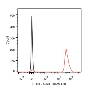 Alexa Fluor 488 Mouse Anti-Human CD61 Antibody (S-R618)