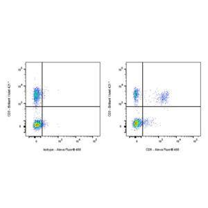 Alexa Fluor 488 Mouse Anti-Human CD8 Antibody (S-3203)