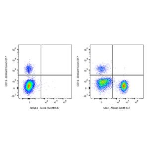 Alexa Fluor 647 Mouse Anti-Human CD3 Antibody (S-R476)