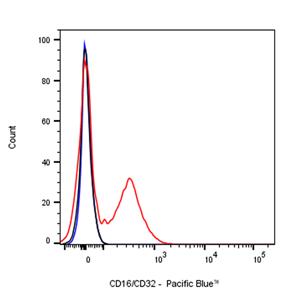 Pacific Blue Rat Anti-Mouse CD16/CD32 Antibody (S-R368)