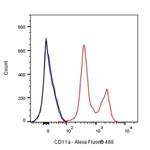 Alexa Fluor 488 Mouse Anti-Human CD11a Antibody (S-R402)