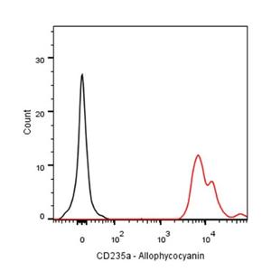 APC Mouse Anti-Human CD235a Antibody (S-R473)