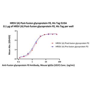 HRSV (A) Post-fusion glycoprotein F0