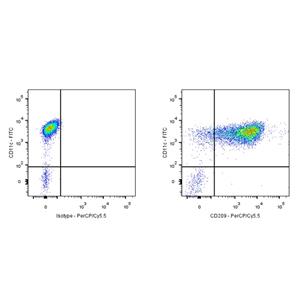 PerCP-Cy5.5 Mouse Anti-Human CD209 Antibody (S-2881)