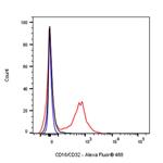 Alexa Fluor 488 Rat Anti-Mouse CD16/CD32 Antibody (S-R368) pictures