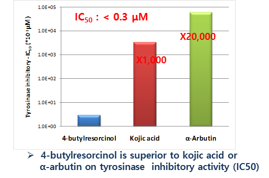 脂质体 4-正丁基间苯二酚；油溶性 4-正丁基间苯二酚； 4-正丁基间苯二酚；纳米包裹 4-正丁基间苯二酚；水溶性 4-正丁基间苯二酚；