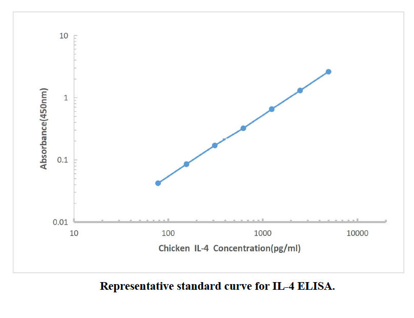 Chicken IL-4 ELISA Kit