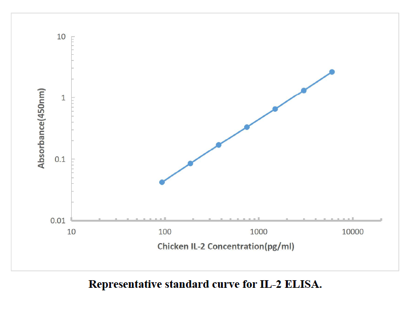 Chicken IL-2 ELISA Kit