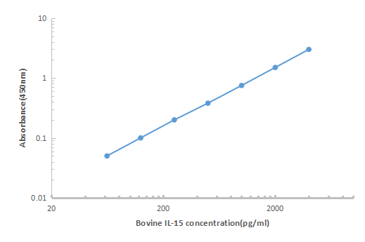 Bovine IL-15 ELISA KIT