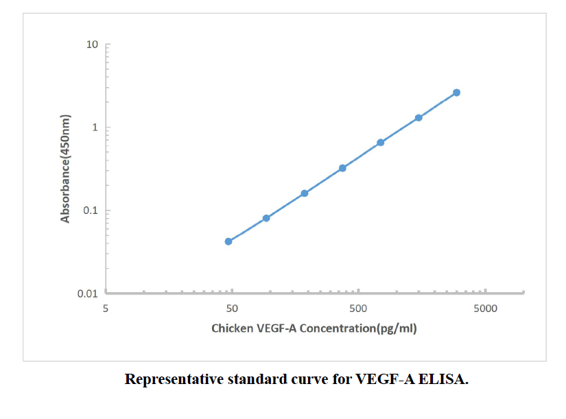 Chicken VEGF ELISA Kit