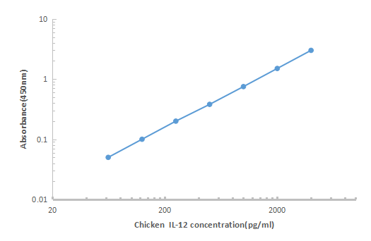 Chicken IL-12 ELISA Kit