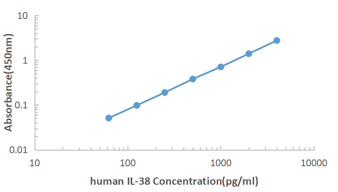 Human IL-38 ELISA KIT