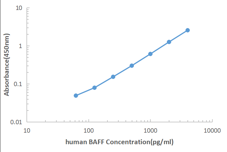 Human BAFF ELISA KIT