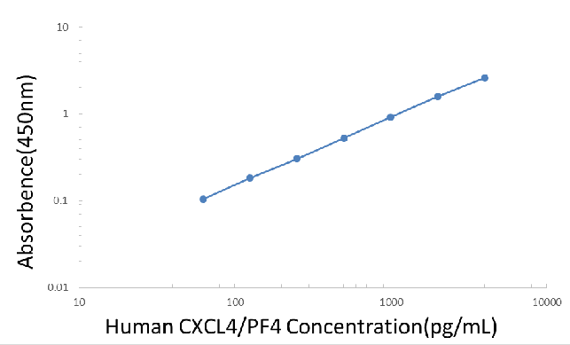Human CXCL4 ELISA KIT