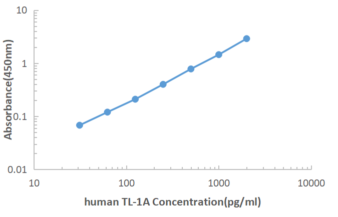 Human TL-1A ELISA KIT