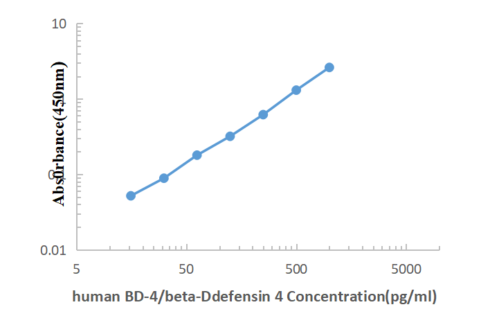 Human BD-4 ELISA KIT