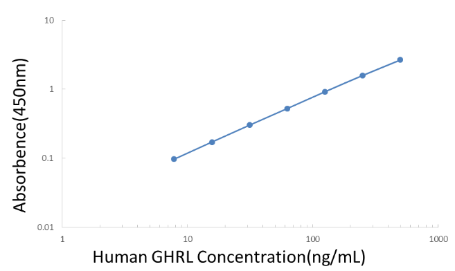 Human Ghrelin ELISA KIT