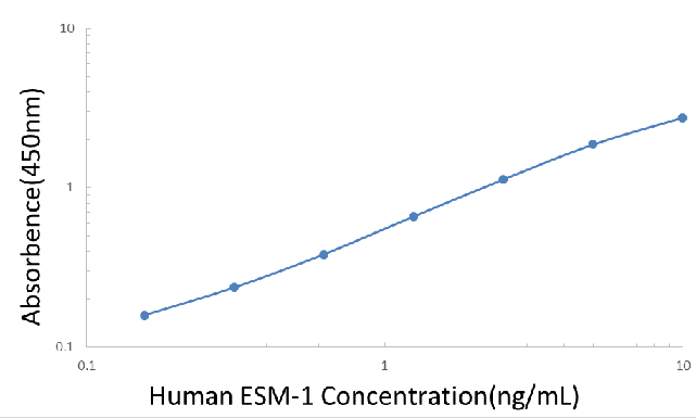 Human Endocan ELISA KIT