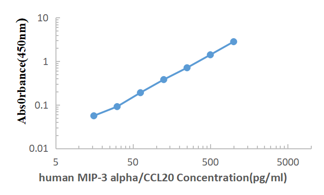 Human CCL20 ELISA KIT