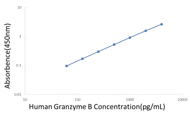 Human Granzyme B ELISA KIT