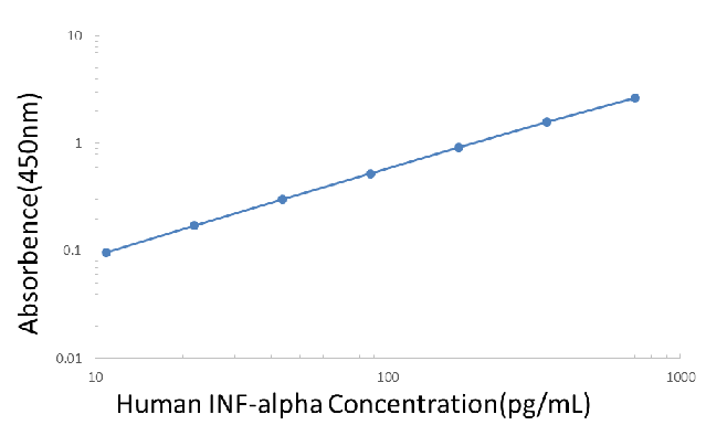 Human IFN-α ELISA KIT