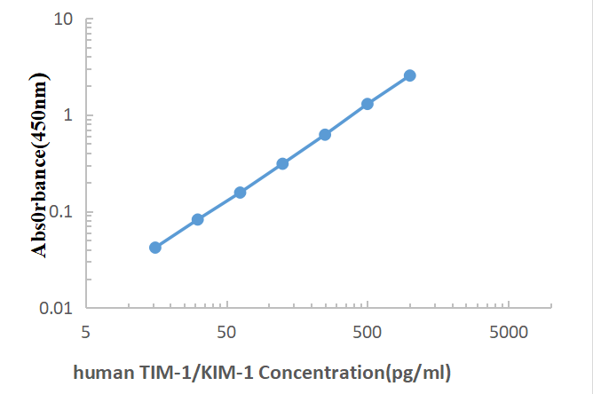 Human TIM-1 ELISA KIT