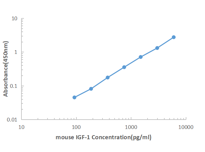 Mouse IGF-1 ELISA KIT