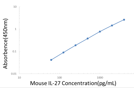 Mouse IL-27 ELISA KIT