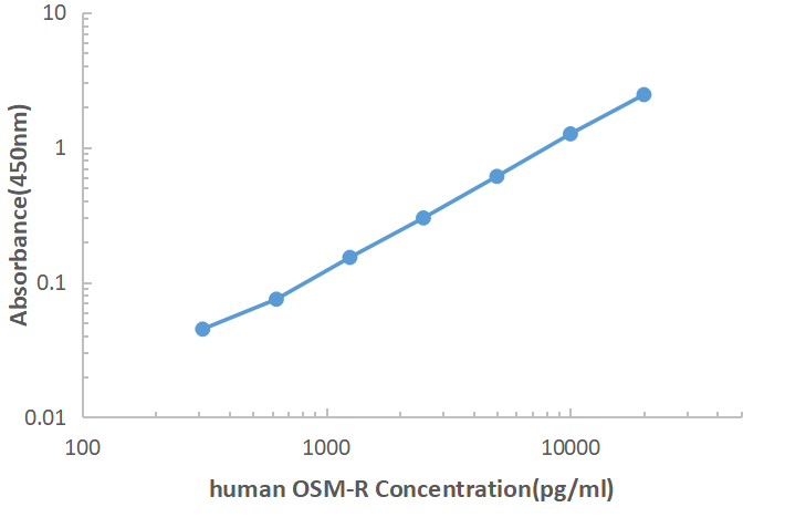 Human OSM-R ELISA KIT