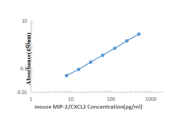 Mouse MIP-2 ELISA KIT