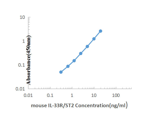 Mouse IL-33R ELISA KIT