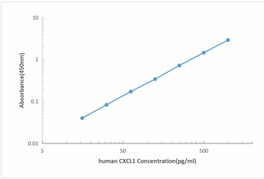 Human CXCL1 ELISA KIT