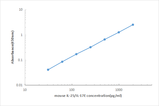 Mouse IL-25 ELISA KIT