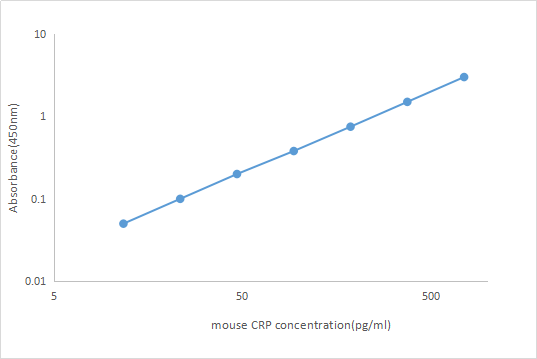 Mouse C-Reactive Protein ELISA KIT