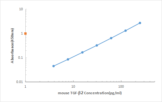 Mouse TGF-β 2 ELISA KIT