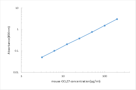 Mouse CTACK ELISA KIT